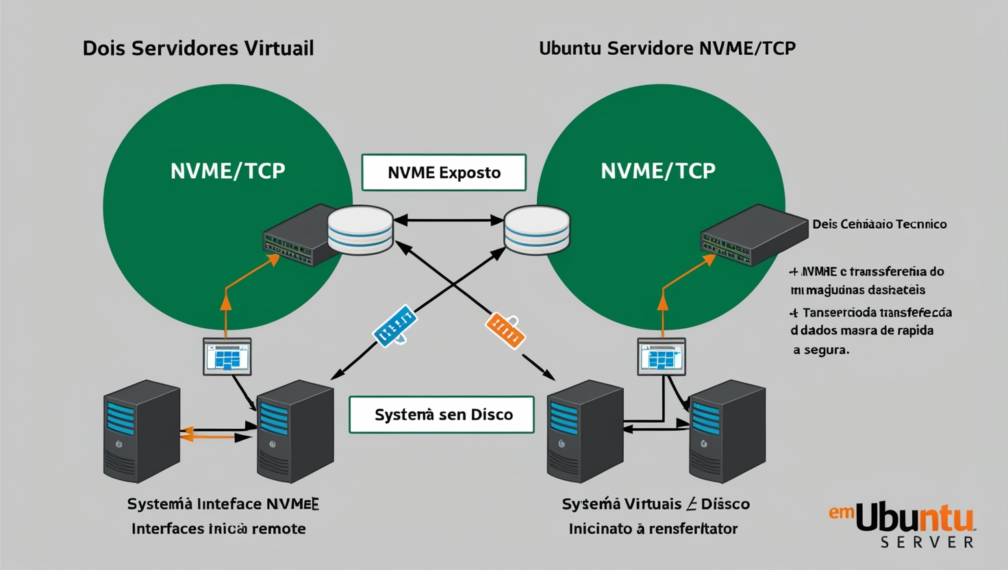 Arranque via NVMe/TCP com Ubuntu Server (PoC)